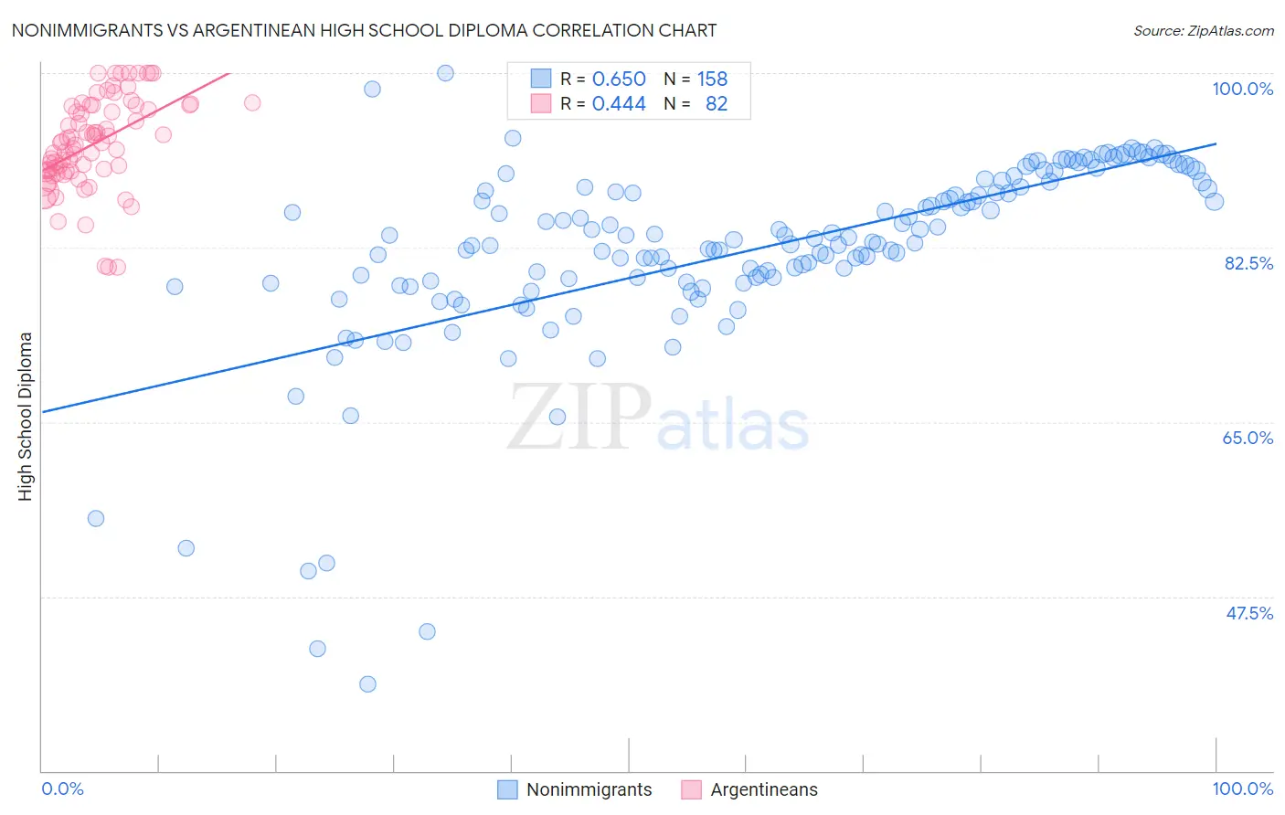 Nonimmigrants vs Argentinean High School Diploma