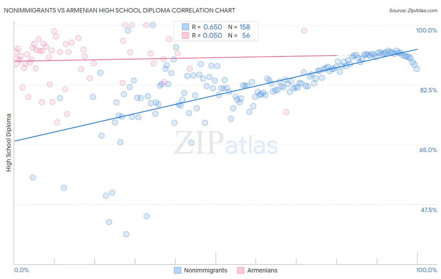 Nonimmigrants vs Armenian High School Diploma