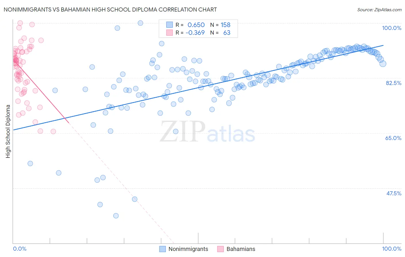 Nonimmigrants vs Bahamian High School Diploma