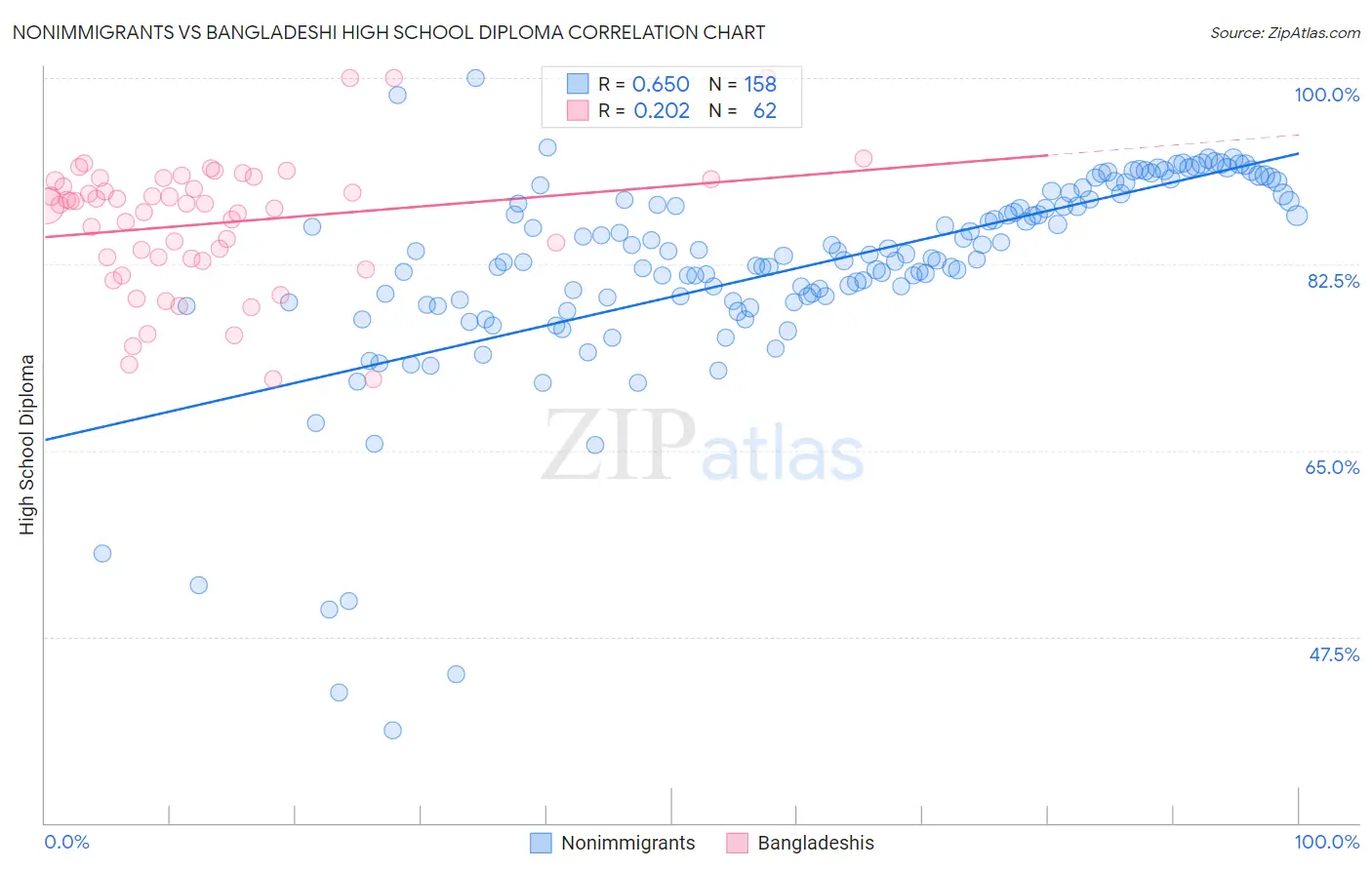 Nonimmigrants vs Bangladeshi High School Diploma