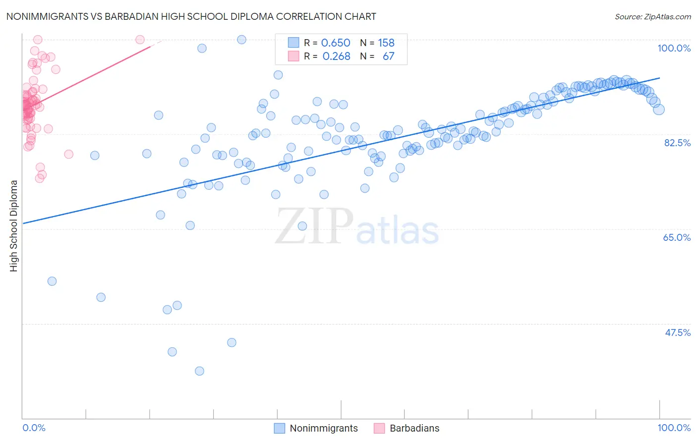 Nonimmigrants vs Barbadian High School Diploma