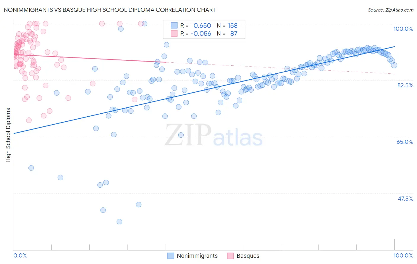 Nonimmigrants vs Basque High School Diploma