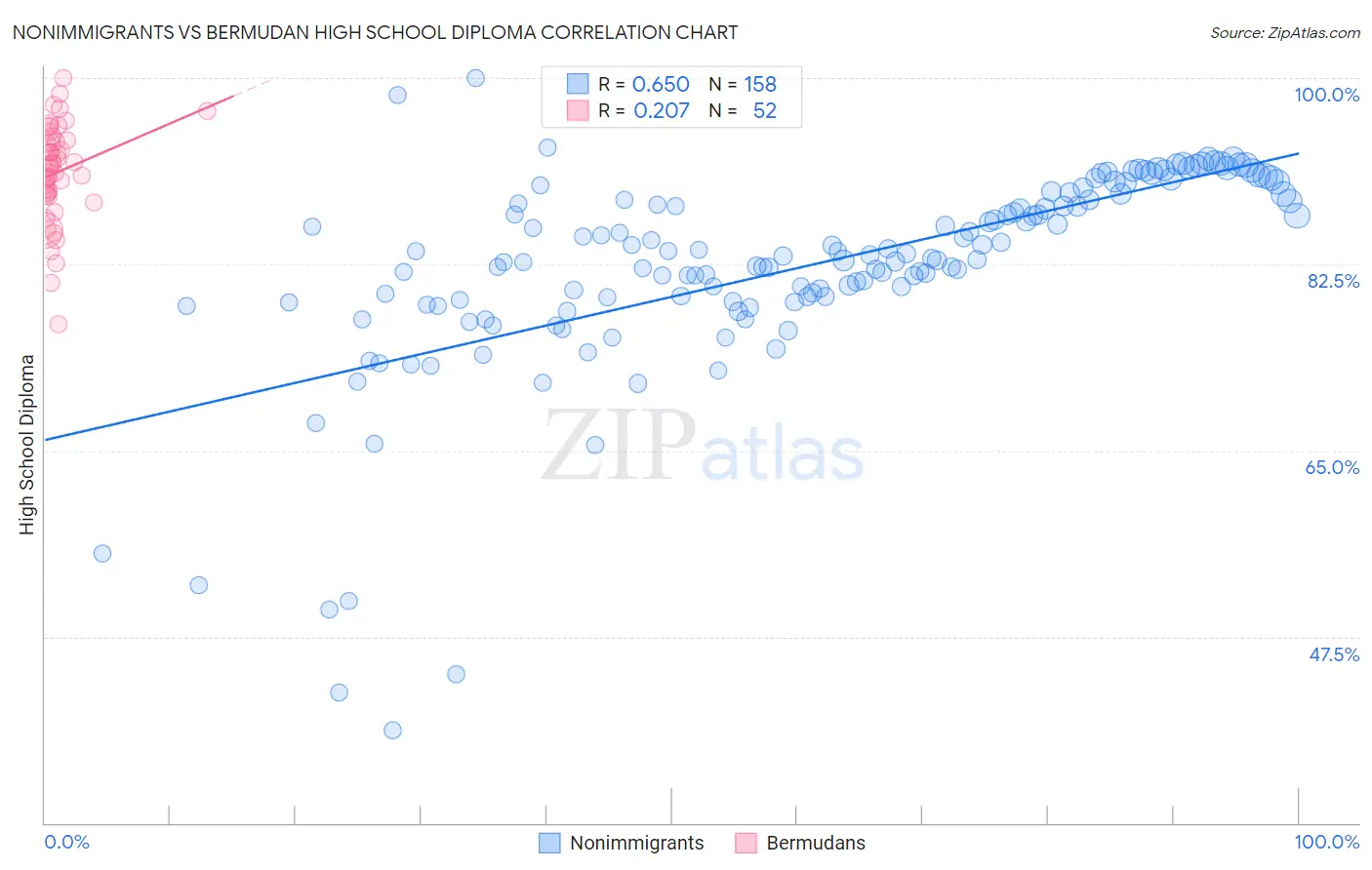 Nonimmigrants vs Bermudan High School Diploma