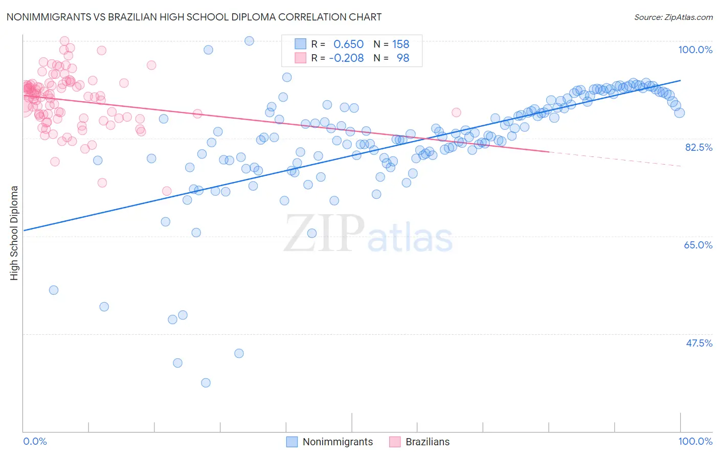 Nonimmigrants vs Brazilian High School Diploma