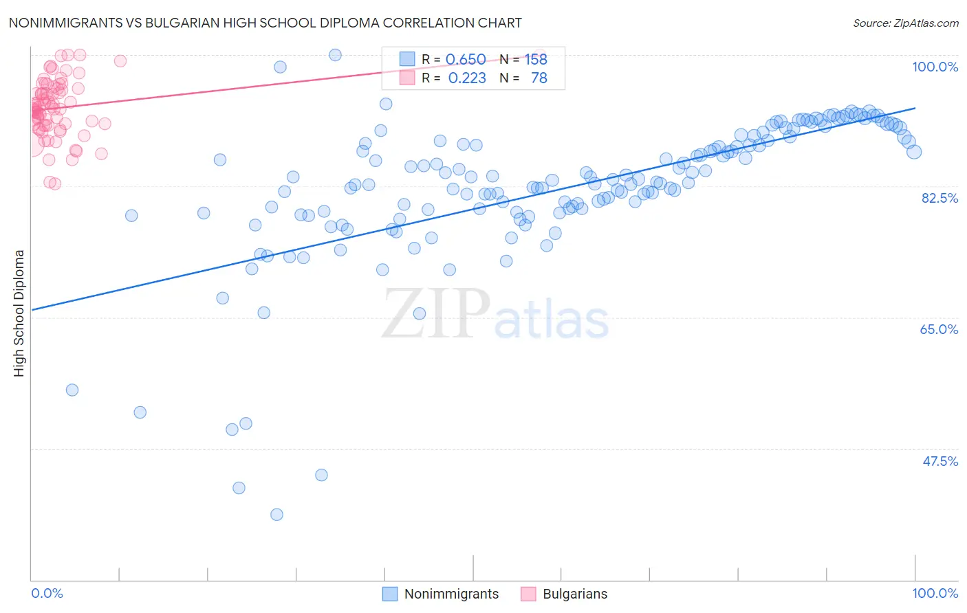 Nonimmigrants vs Bulgarian High School Diploma