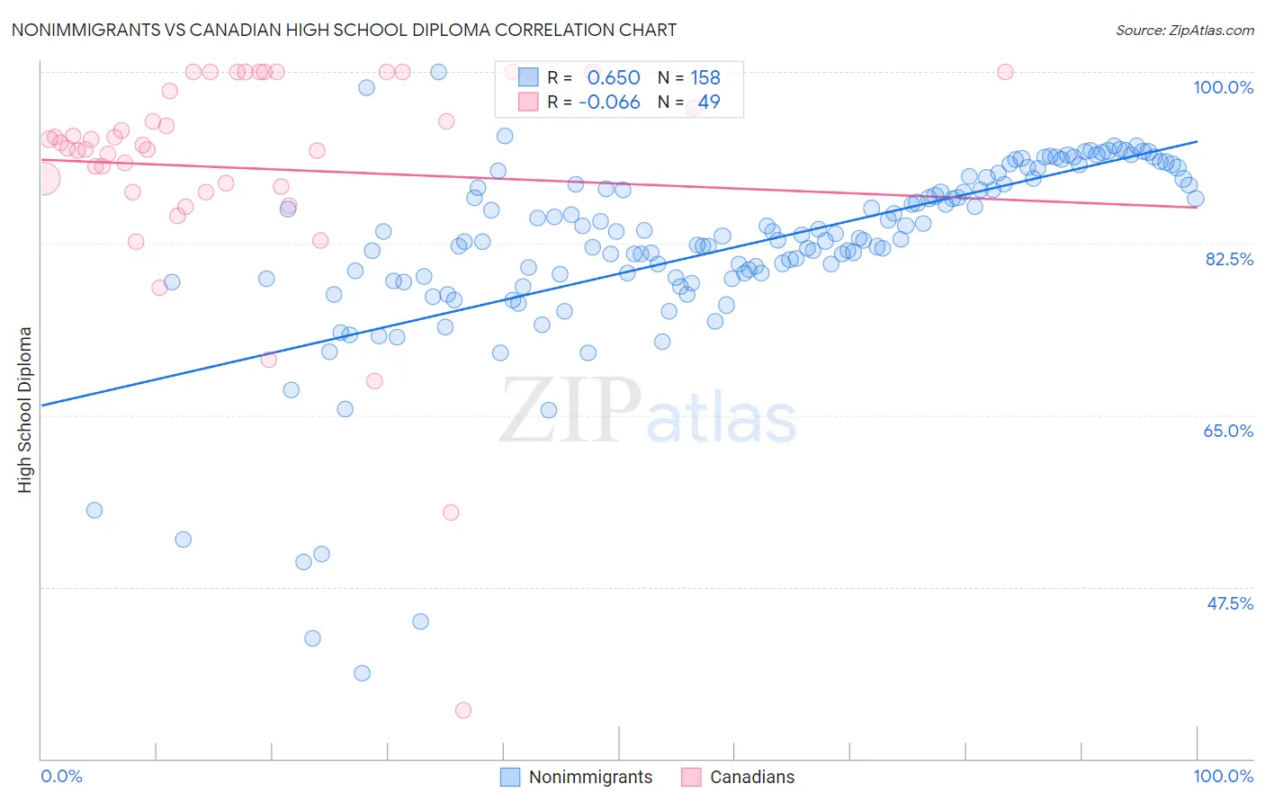 Nonimmigrants vs Canadian High School Diploma