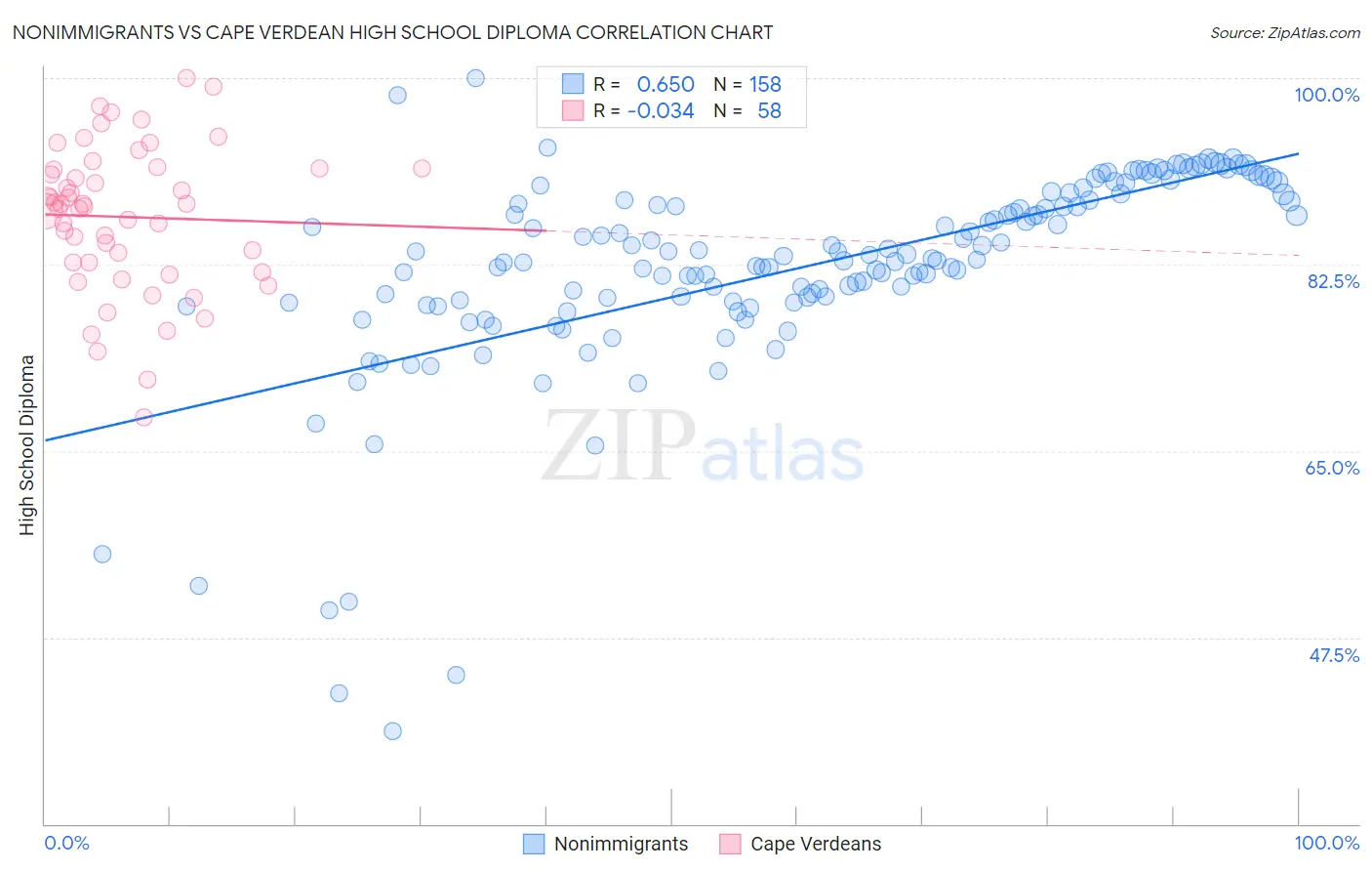 Nonimmigrants vs Cape Verdean High School Diploma