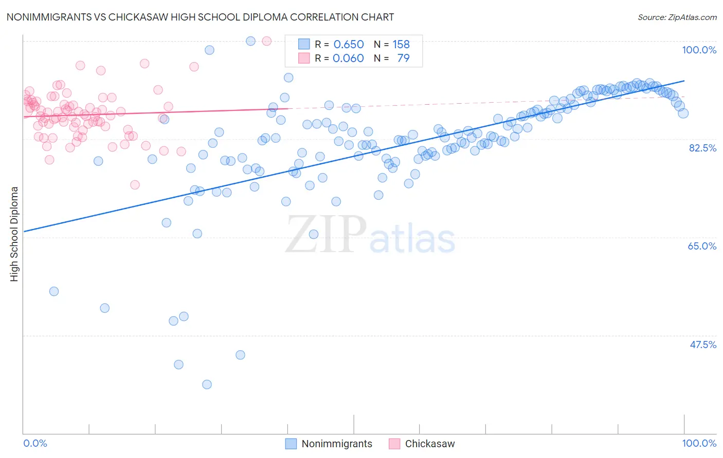 Nonimmigrants vs Chickasaw High School Diploma