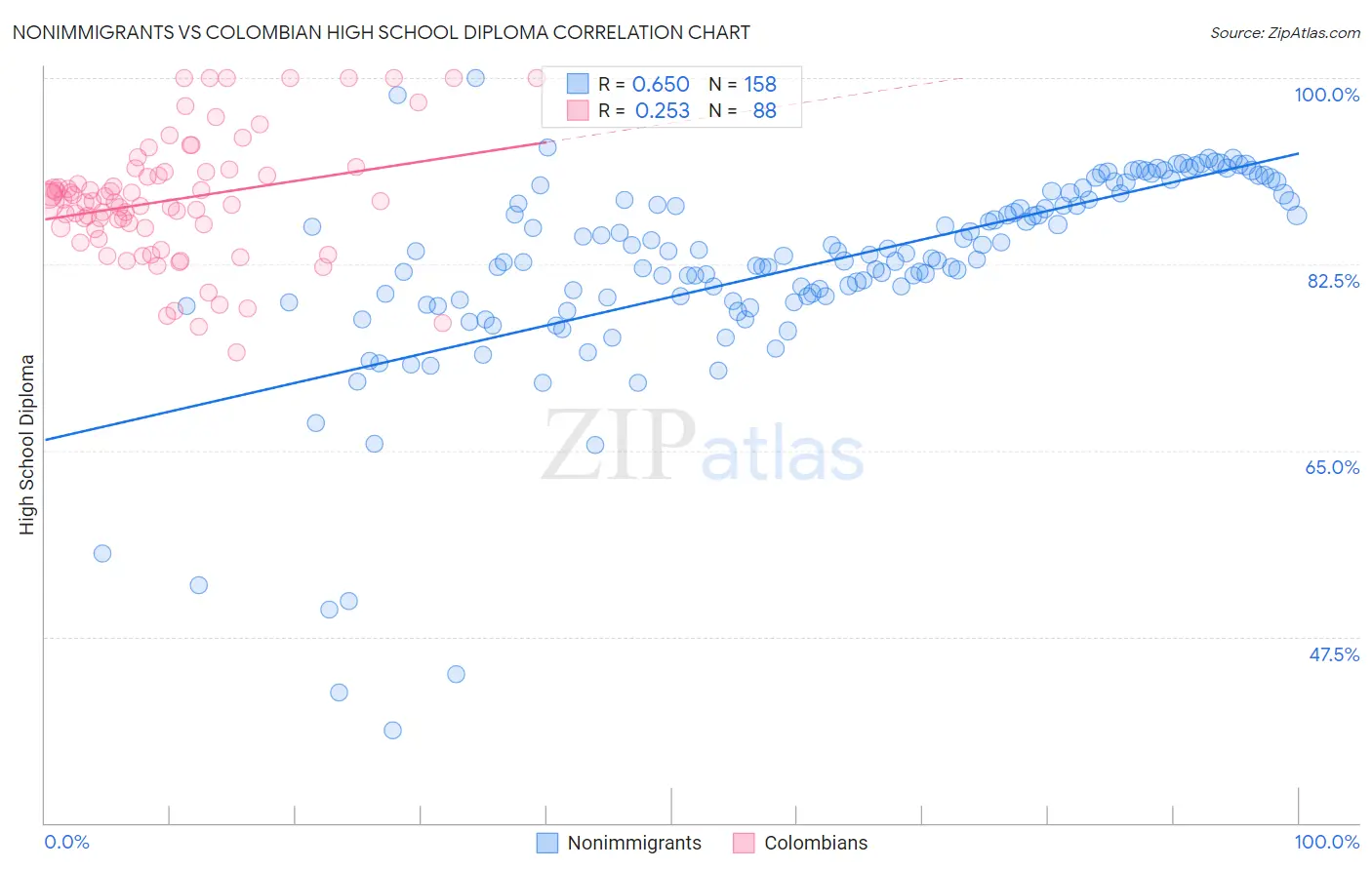 Nonimmigrants vs Colombian High School Diploma