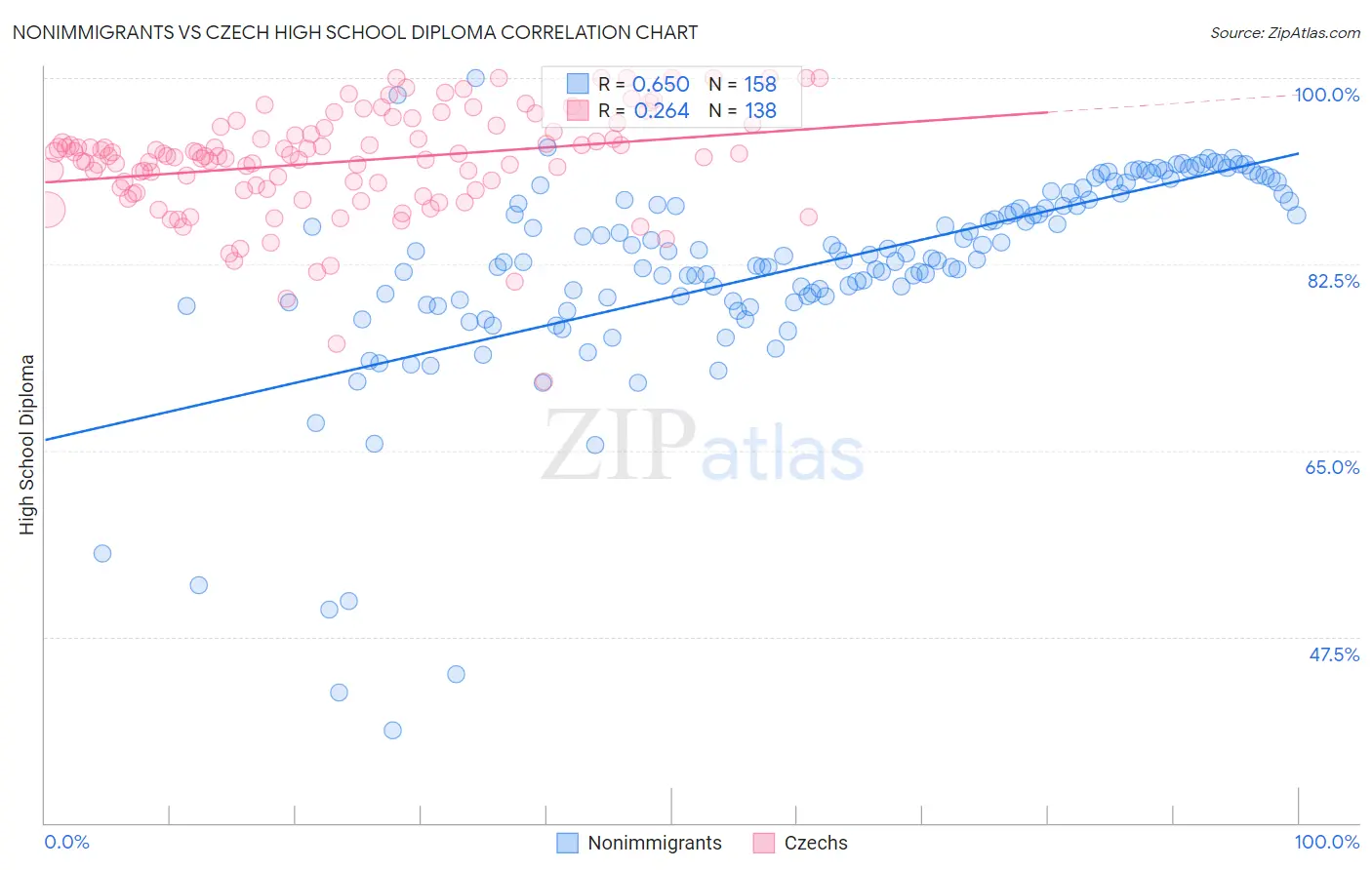 Nonimmigrants vs Czech High School Diploma