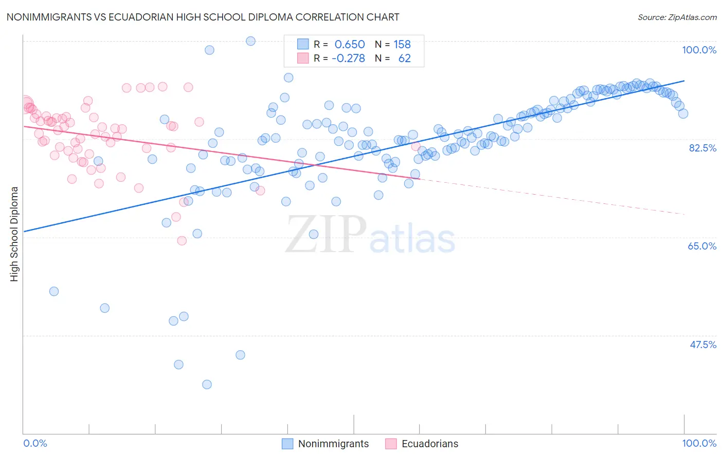 Nonimmigrants vs Ecuadorian High School Diploma
