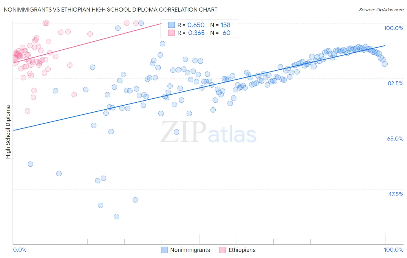 Nonimmigrants vs Ethiopian High School Diploma