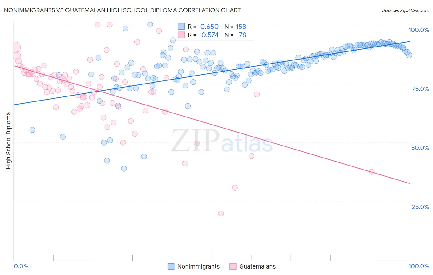 Nonimmigrants vs Guatemalan High School Diploma