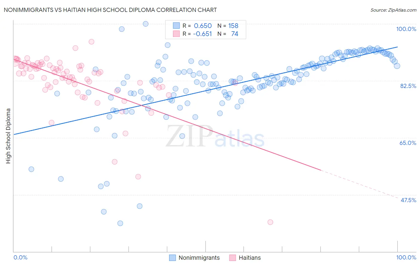 Nonimmigrants vs Haitian High School Diploma
