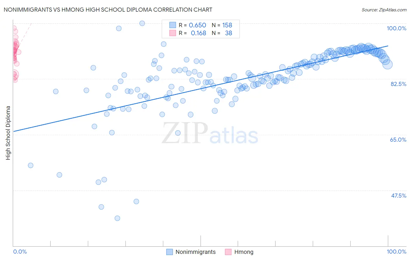 Nonimmigrants vs Hmong High School Diploma