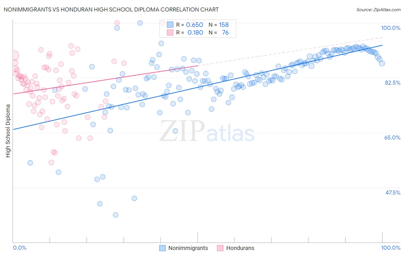 Nonimmigrants vs Honduran High School Diploma