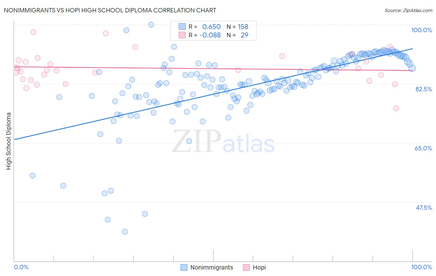 Nonimmigrants vs Hopi High School Diploma