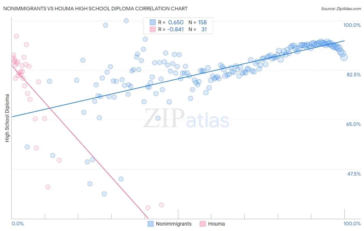 Nonimmigrants vs Houma High School Diploma