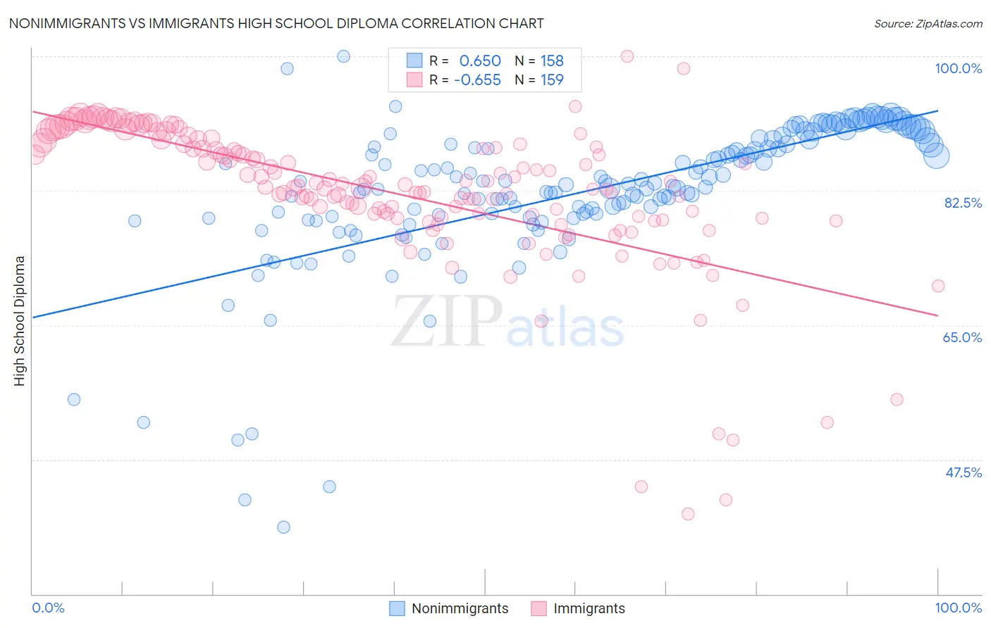 Nonimmigrants vs Immigrants High School Diploma