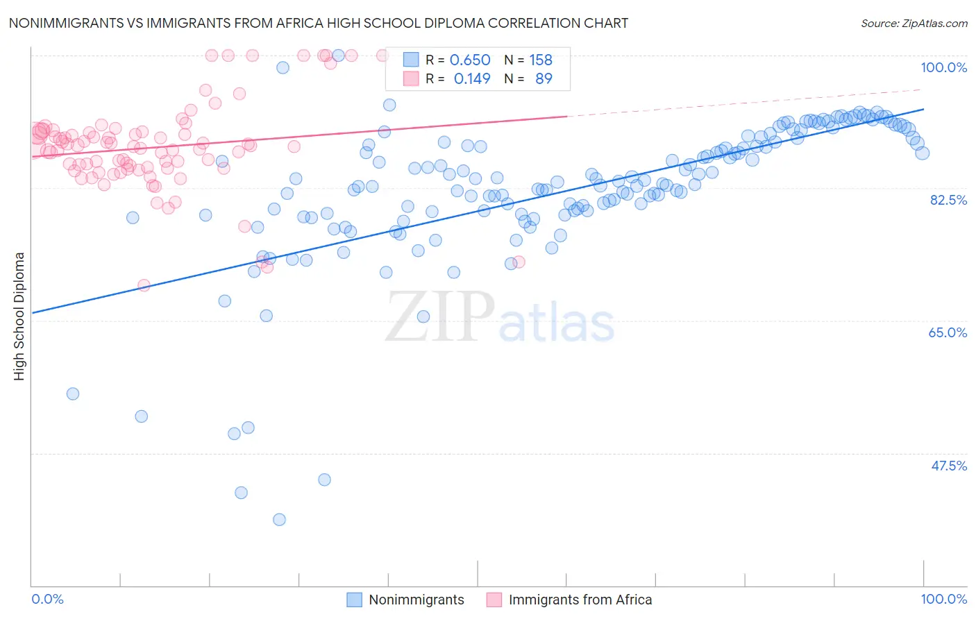 Nonimmigrants vs Immigrants from Africa High School Diploma