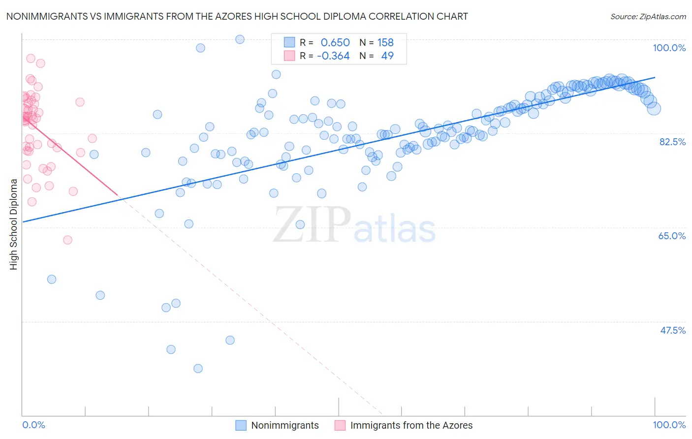 Nonimmigrants vs Immigrants from the Azores High School Diploma