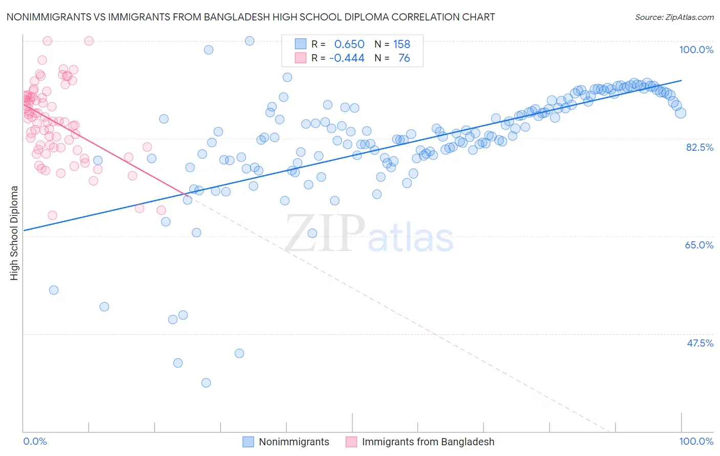 Nonimmigrants vs Immigrants from Bangladesh High School Diploma