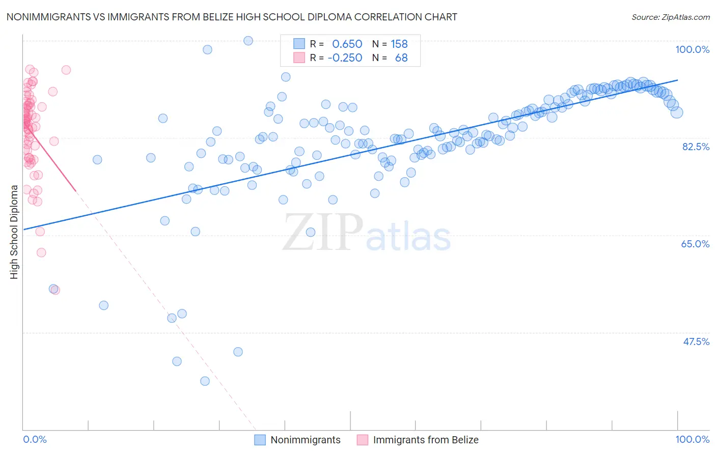 Nonimmigrants vs Immigrants from Belize High School Diploma