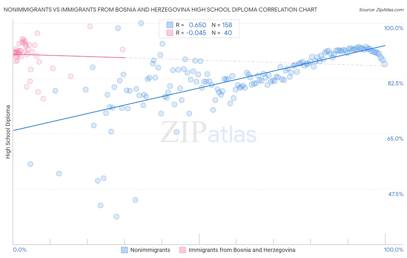 Nonimmigrants vs Immigrants from Bosnia and Herzegovina High School Diploma