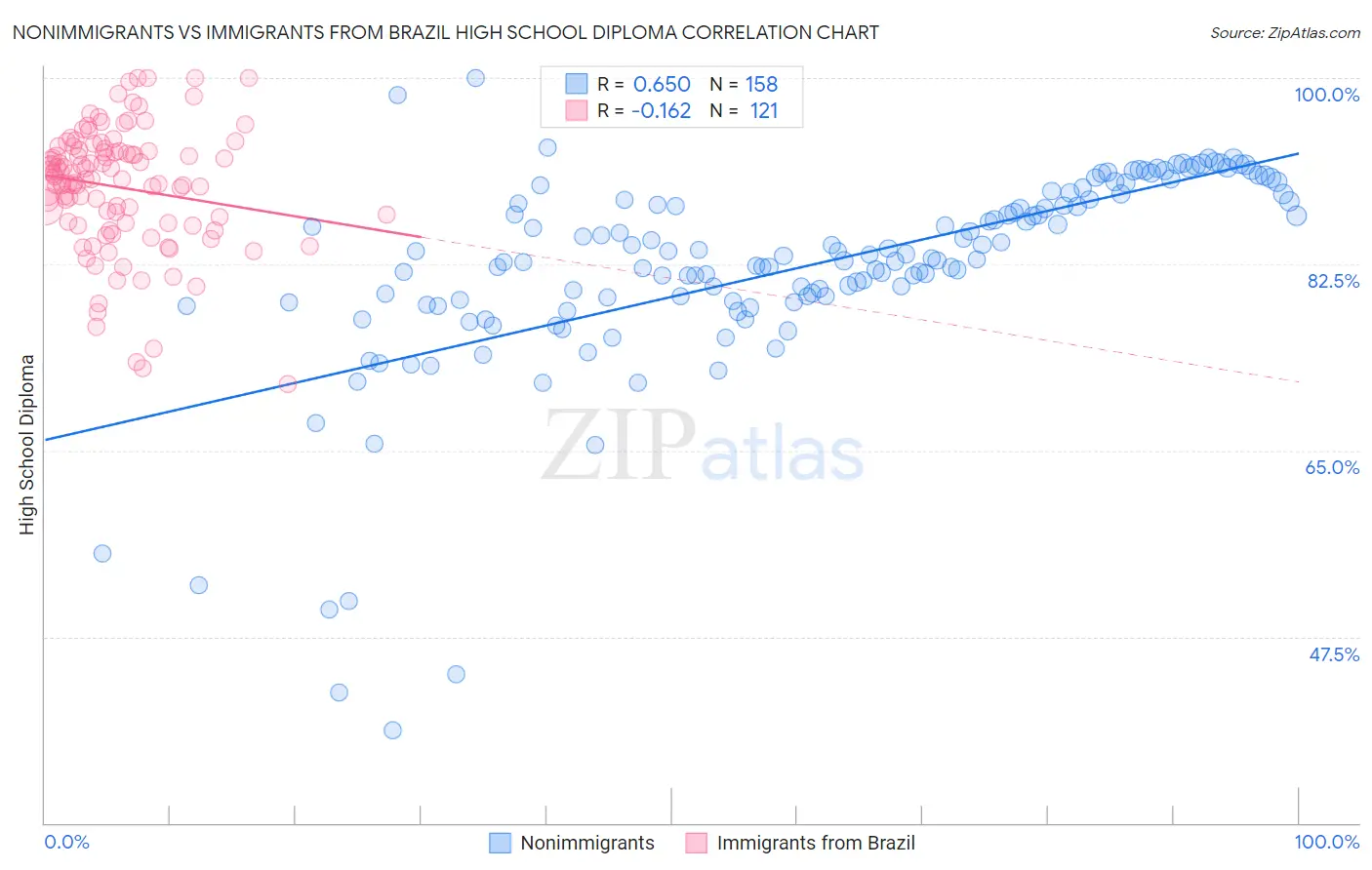 Nonimmigrants vs Immigrants from Brazil High School Diploma