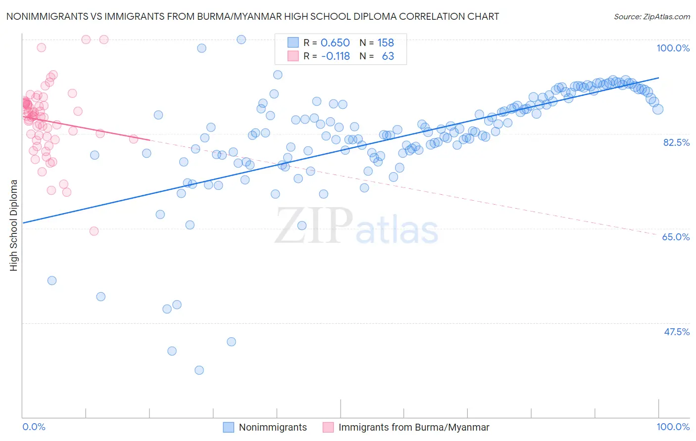 Nonimmigrants vs Immigrants from Burma/Myanmar High School Diploma