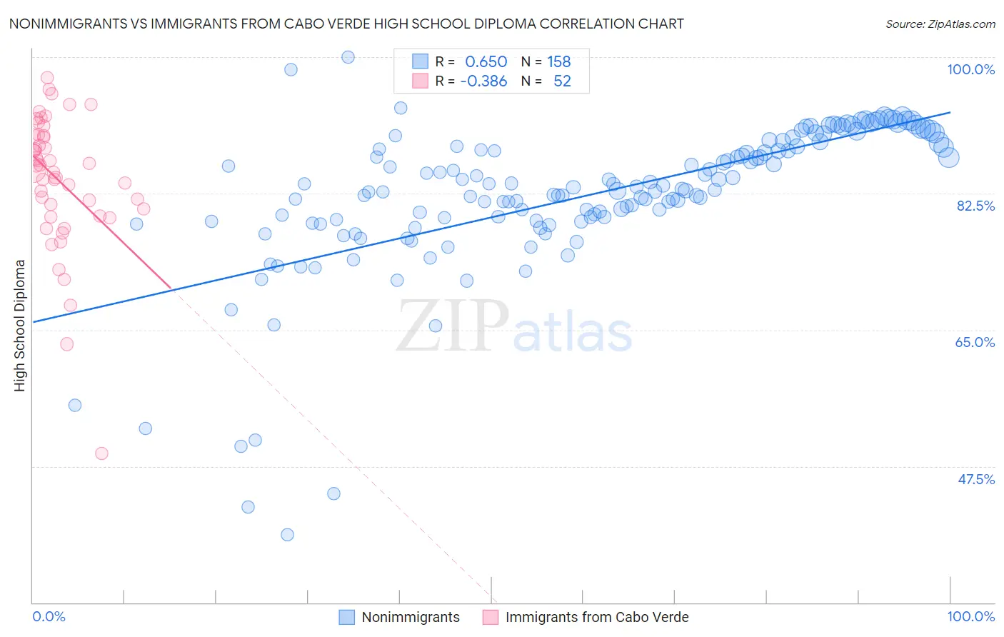 Nonimmigrants vs Immigrants from Cabo Verde High School Diploma