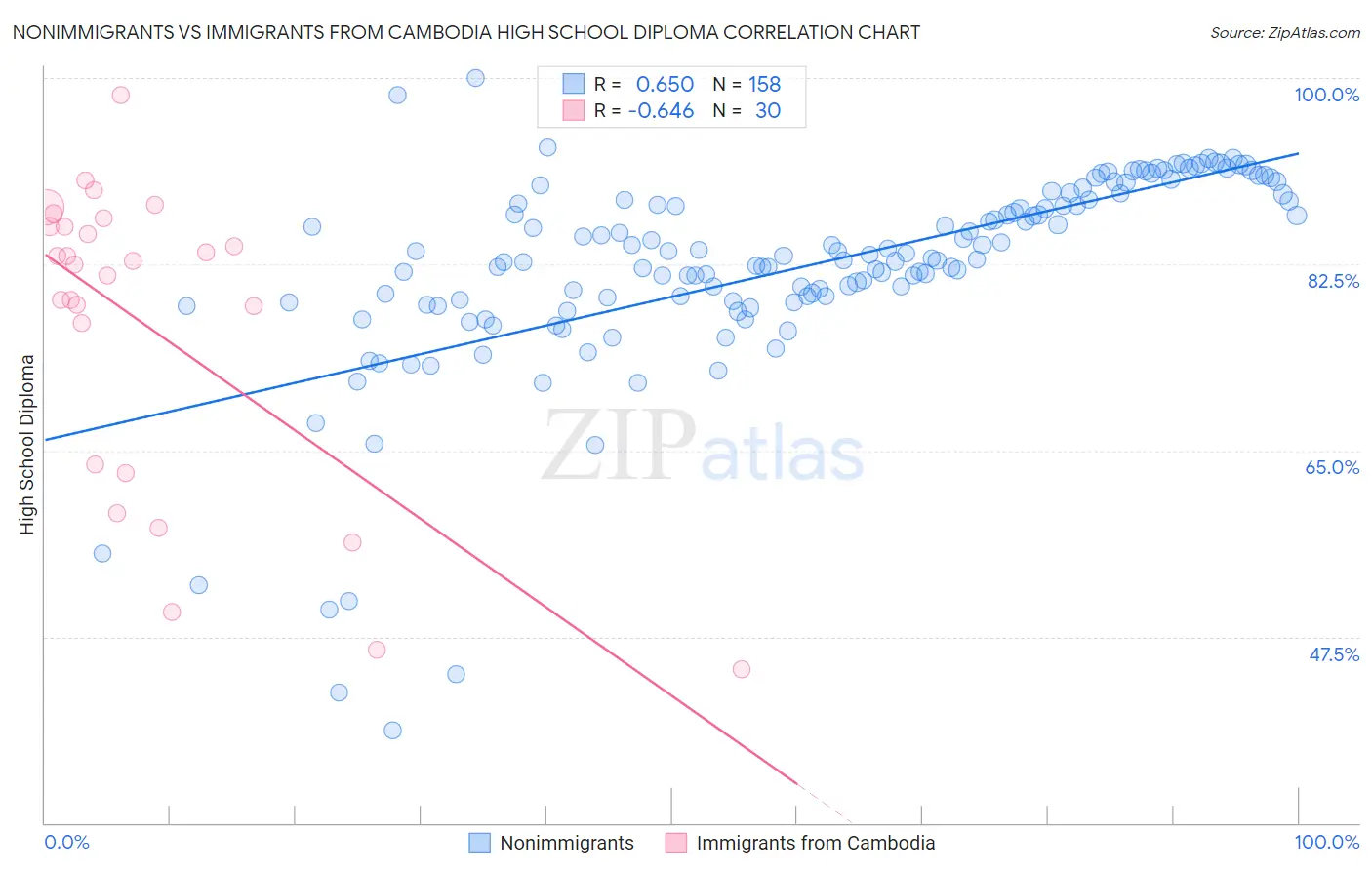 Nonimmigrants vs Immigrants from Cambodia High School Diploma