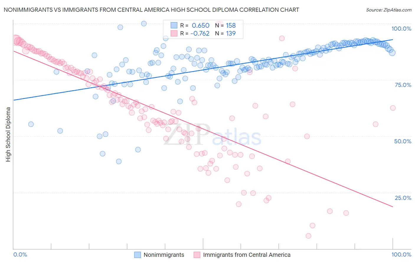 Nonimmigrants vs Immigrants from Central America High School Diploma