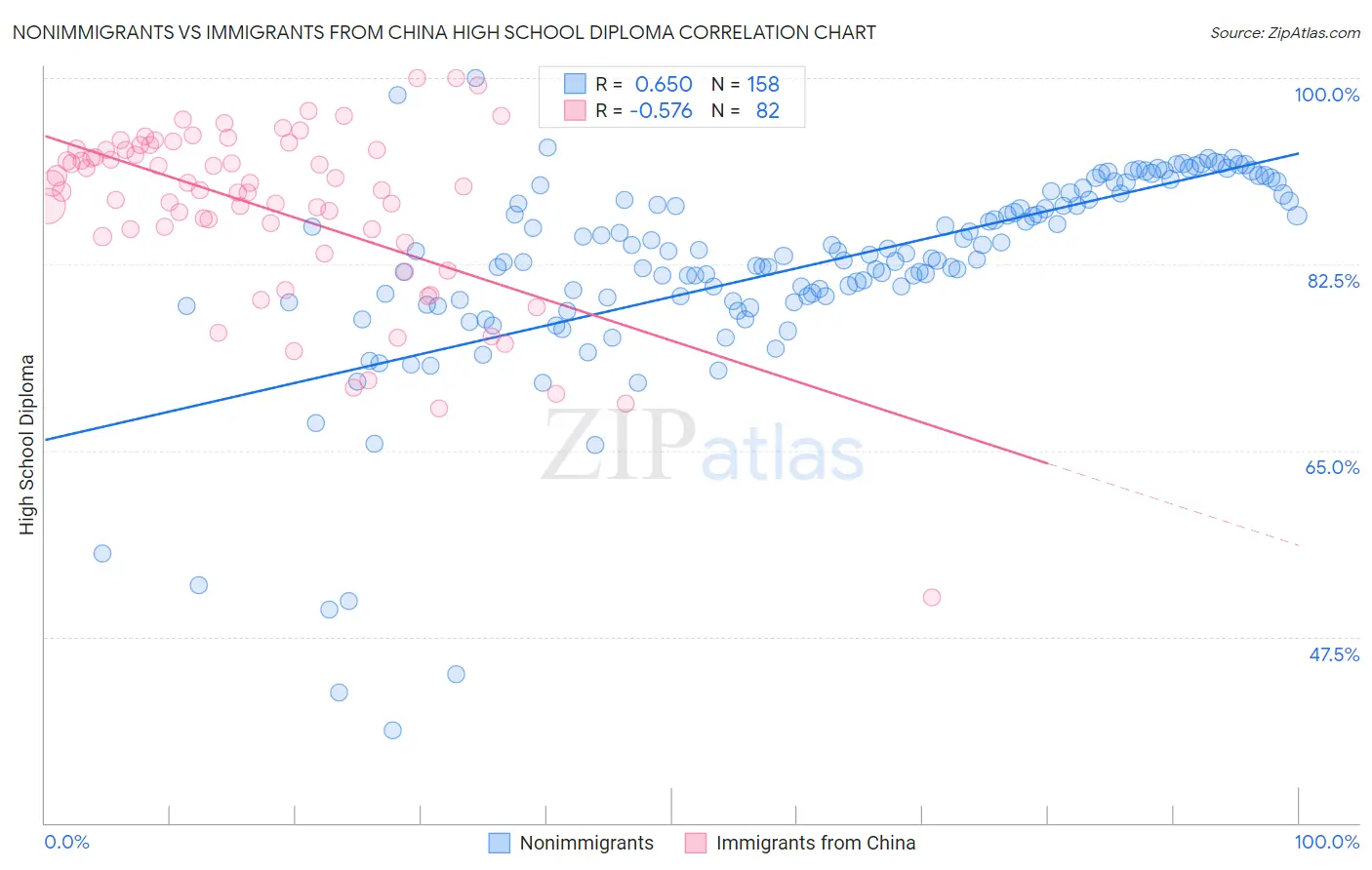 Nonimmigrants vs Immigrants from China High School Diploma