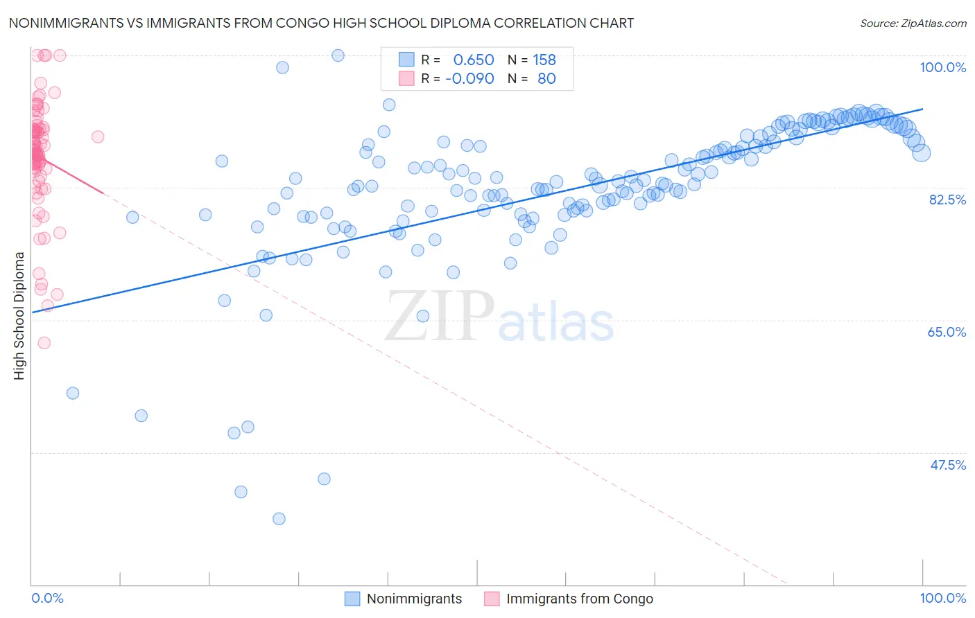 Nonimmigrants vs Immigrants from Congo High School Diploma