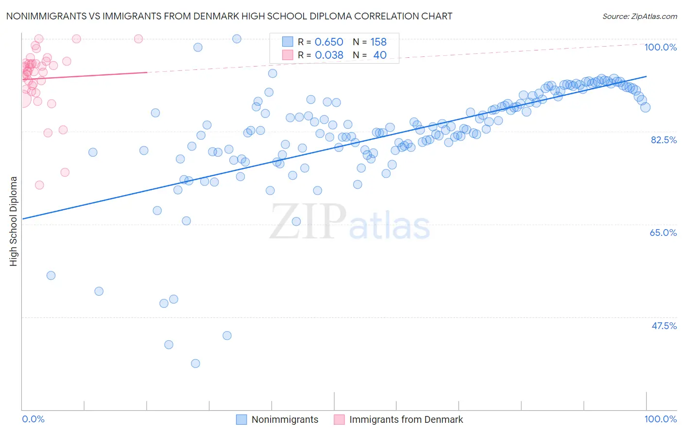 Nonimmigrants vs Immigrants from Denmark High School Diploma