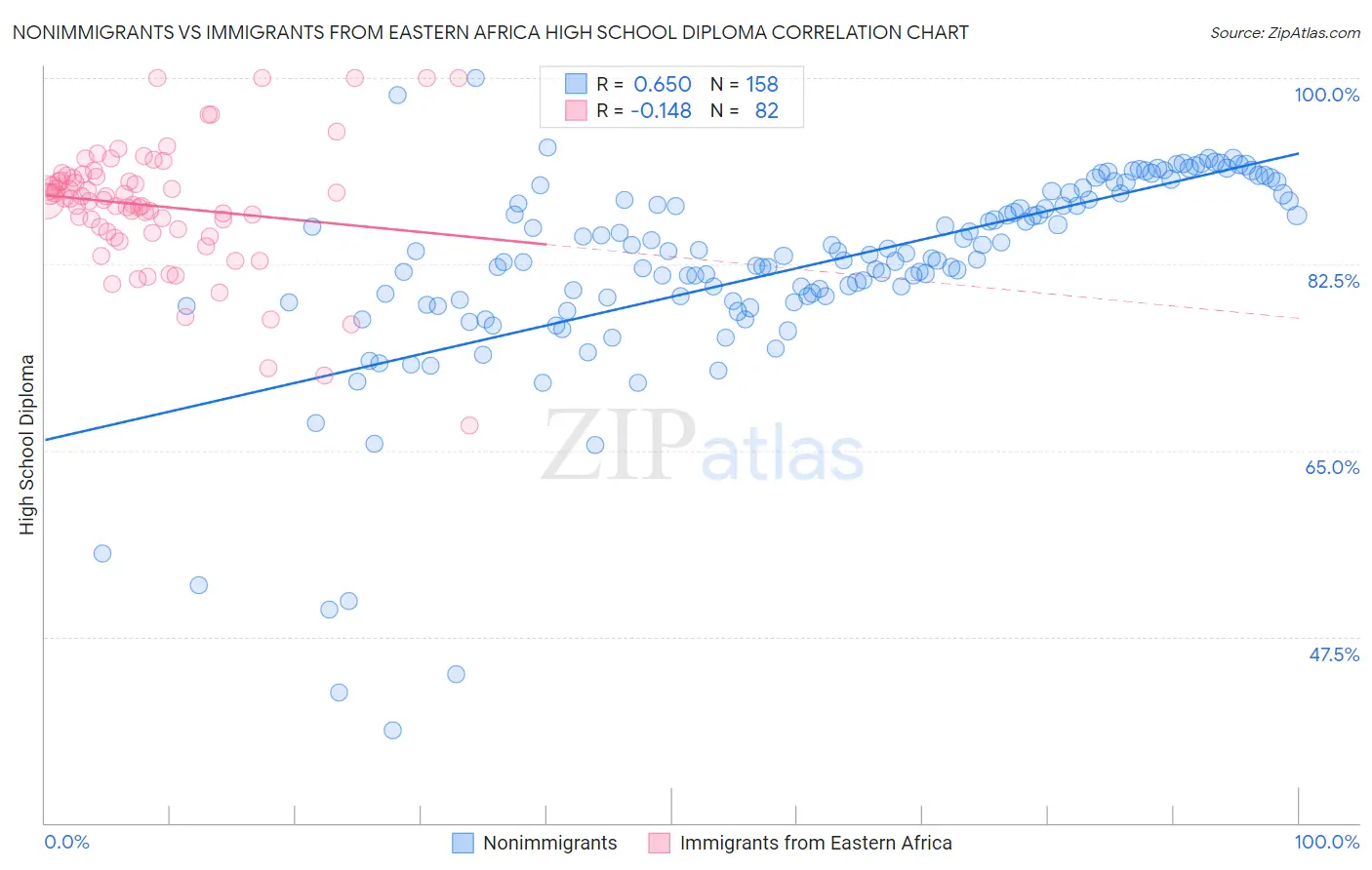Nonimmigrants vs Immigrants from Eastern Africa High School Diploma