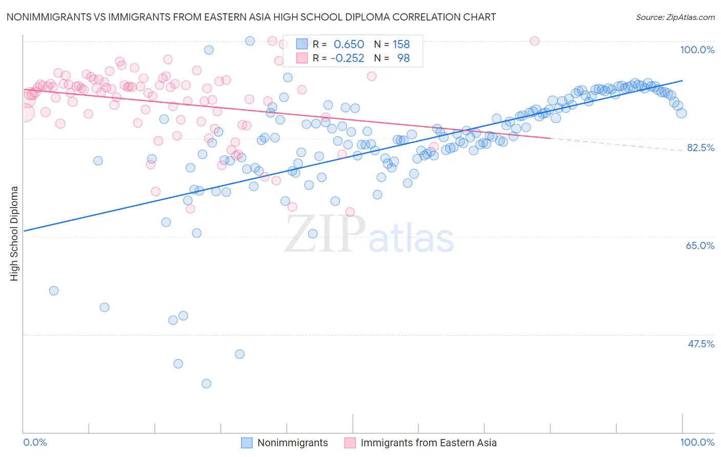 Nonimmigrants vs Immigrants from Eastern Asia High School Diploma