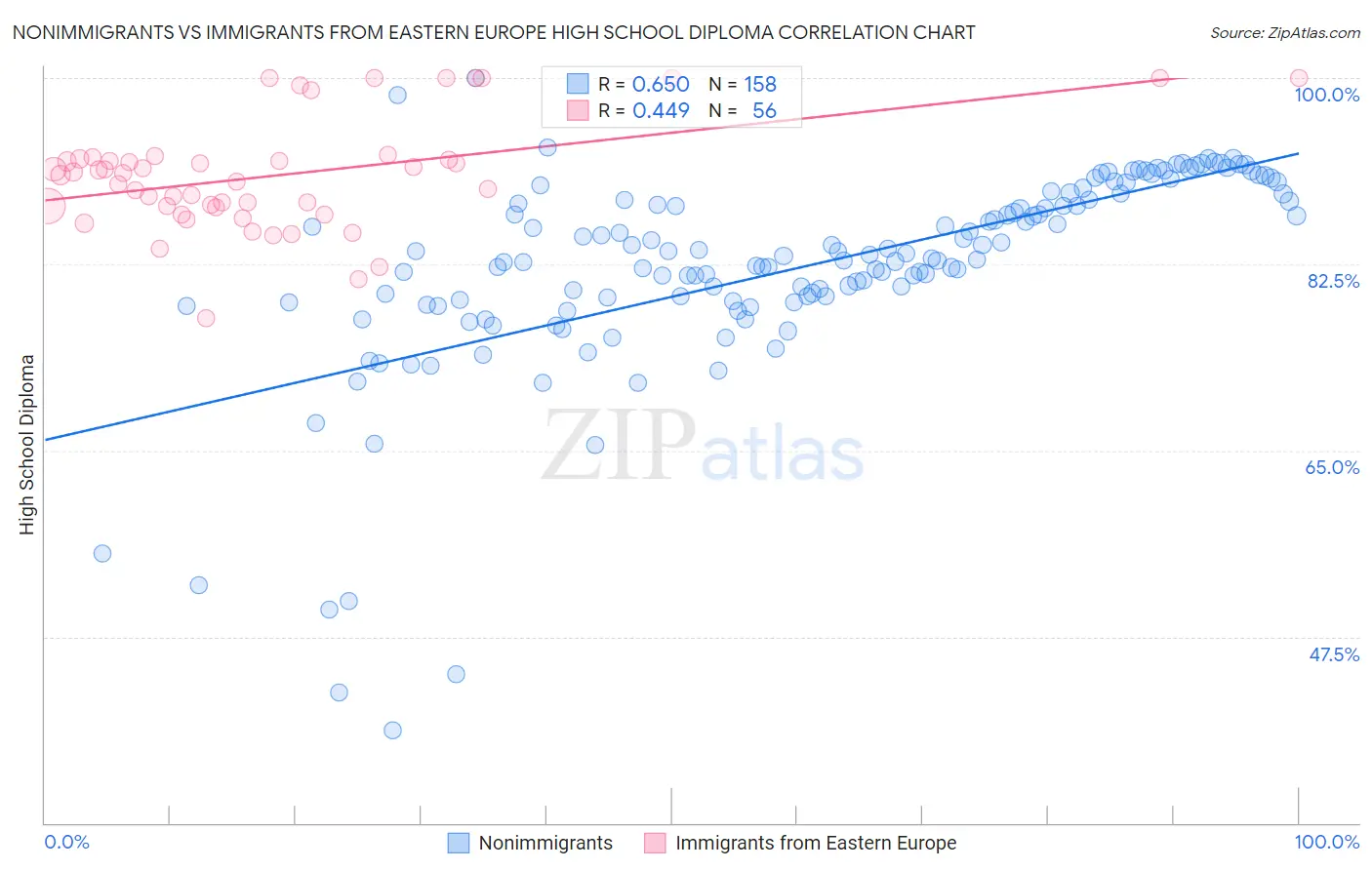 Nonimmigrants vs Immigrants from Eastern Europe High School Diploma