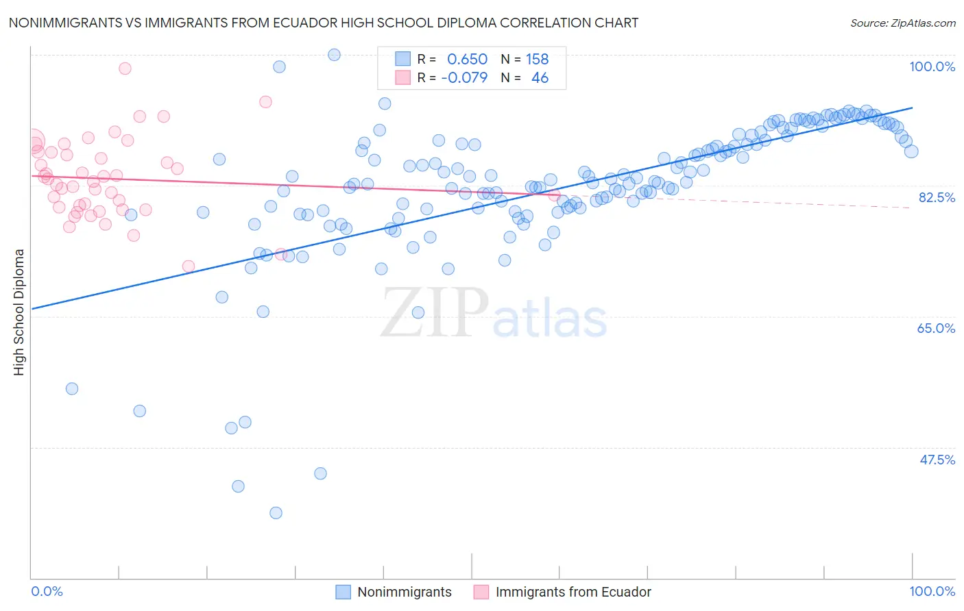 Nonimmigrants vs Immigrants from Ecuador High School Diploma