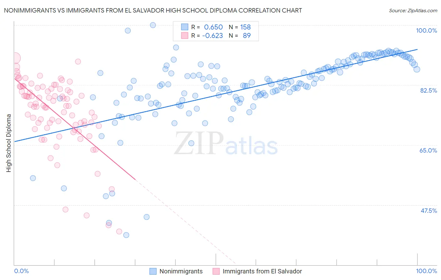 Nonimmigrants vs Immigrants from El Salvador High School Diploma