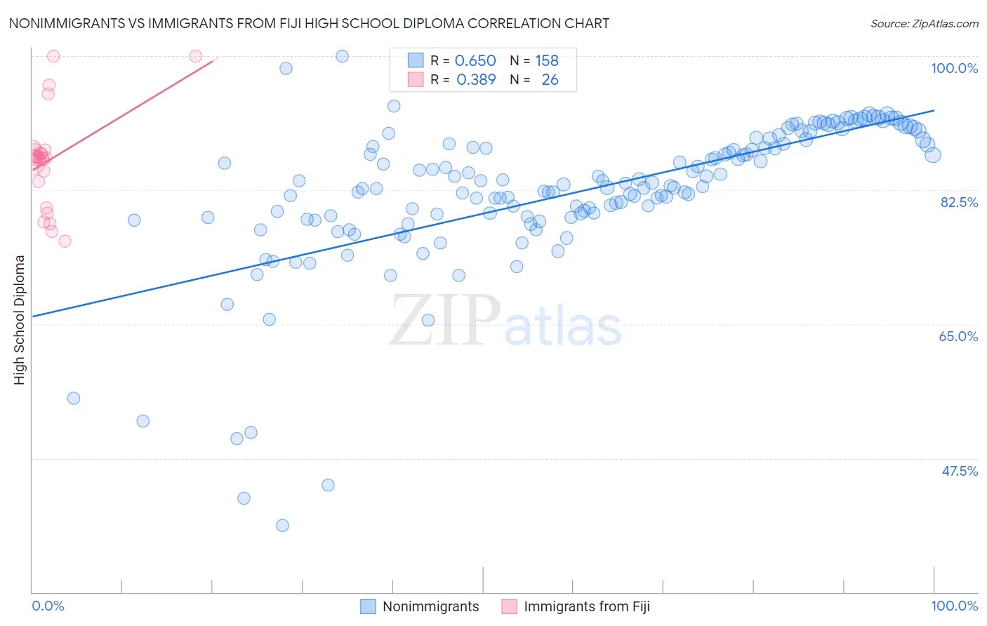 Nonimmigrants vs Immigrants from Fiji High School Diploma