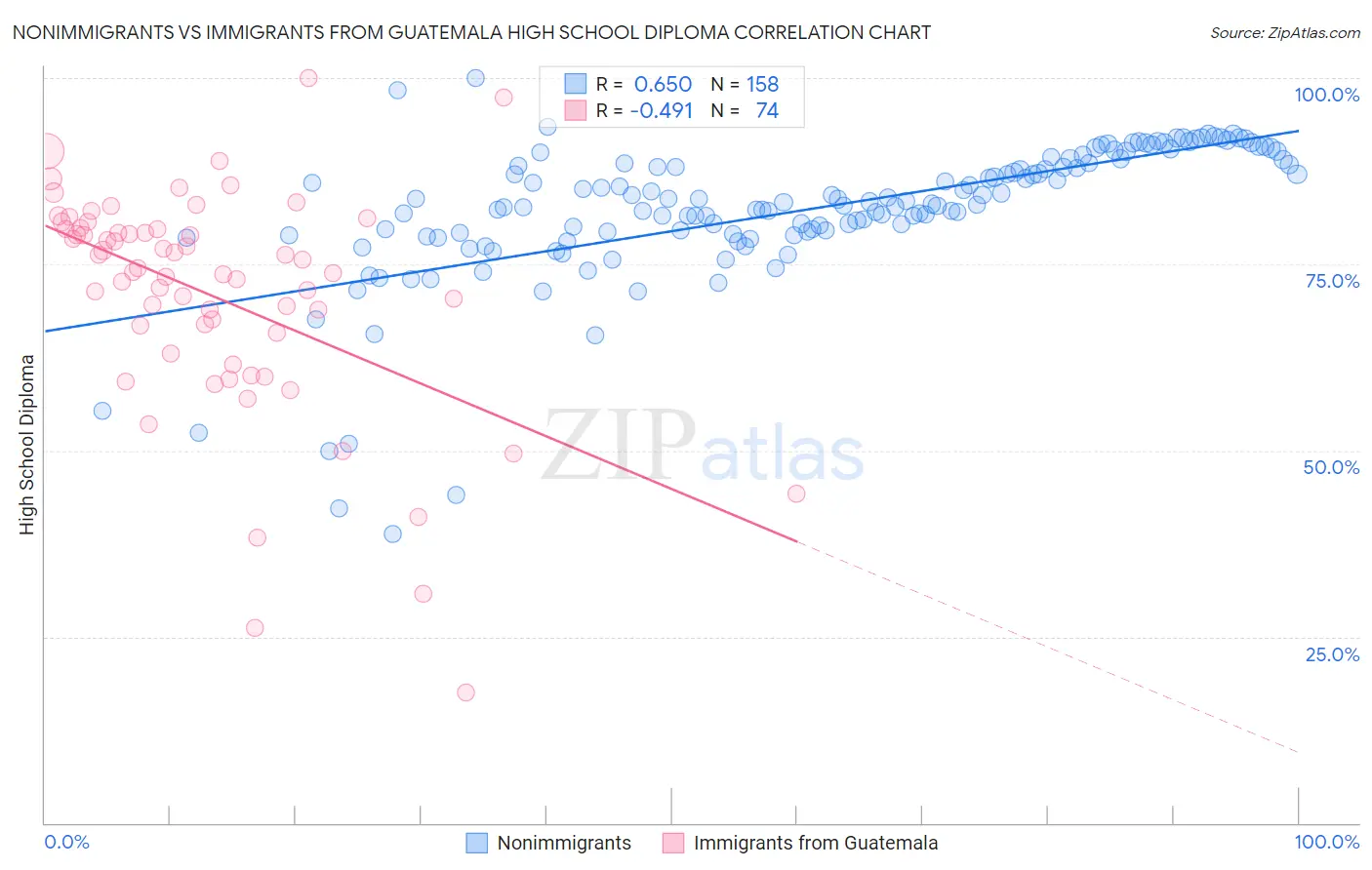 Nonimmigrants vs Immigrants from Guatemala High School Diploma