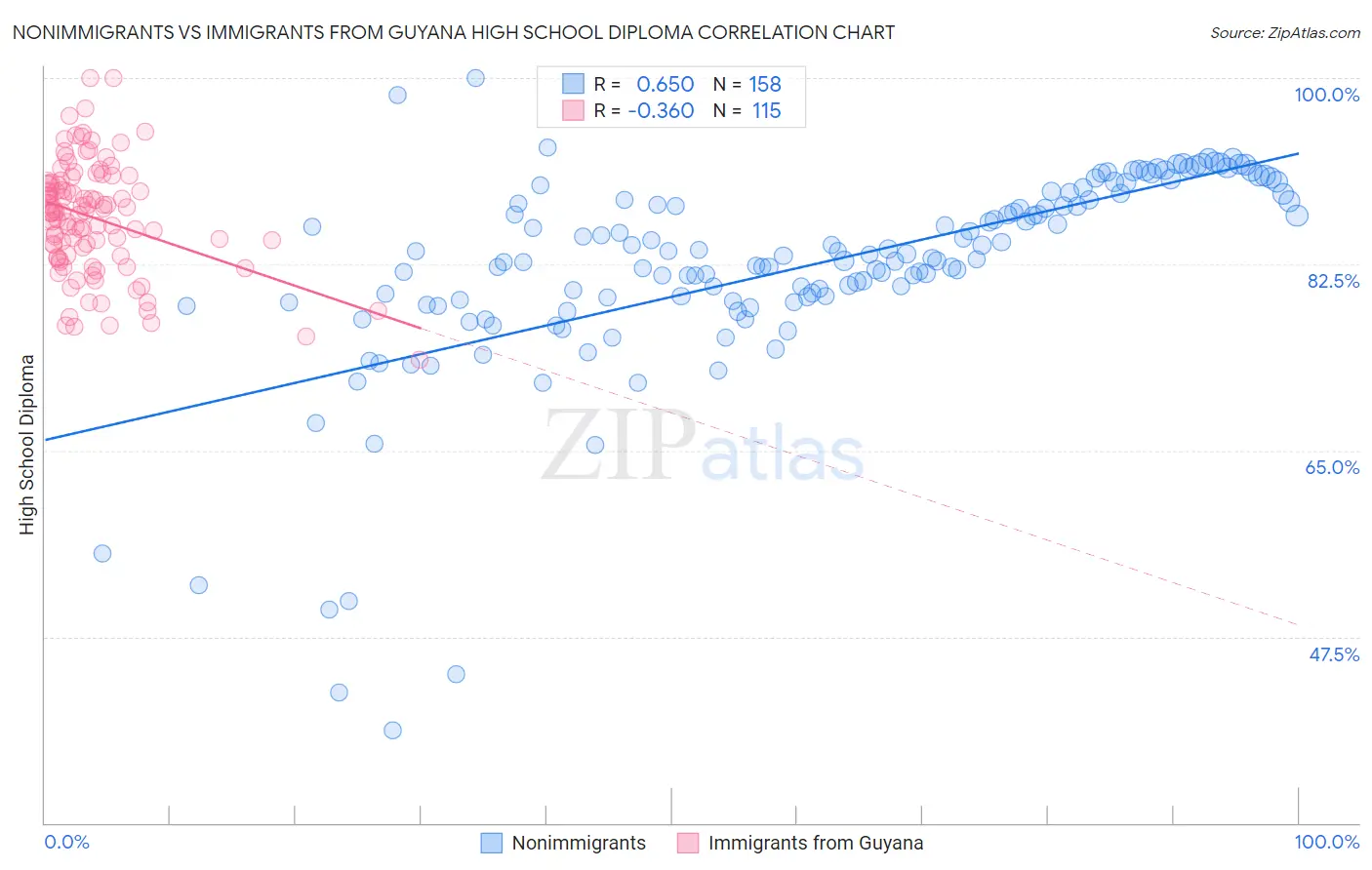 Nonimmigrants vs Immigrants from Guyana High School Diploma