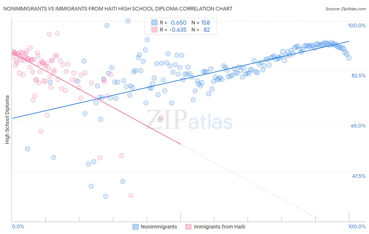 Nonimmigrants vs Immigrants from Haiti High School Diploma