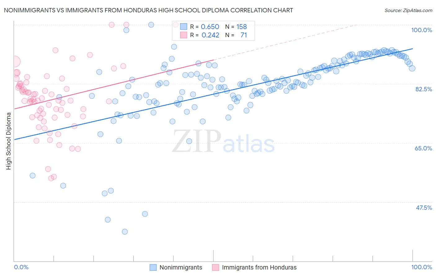 Nonimmigrants vs Immigrants from Honduras High School Diploma