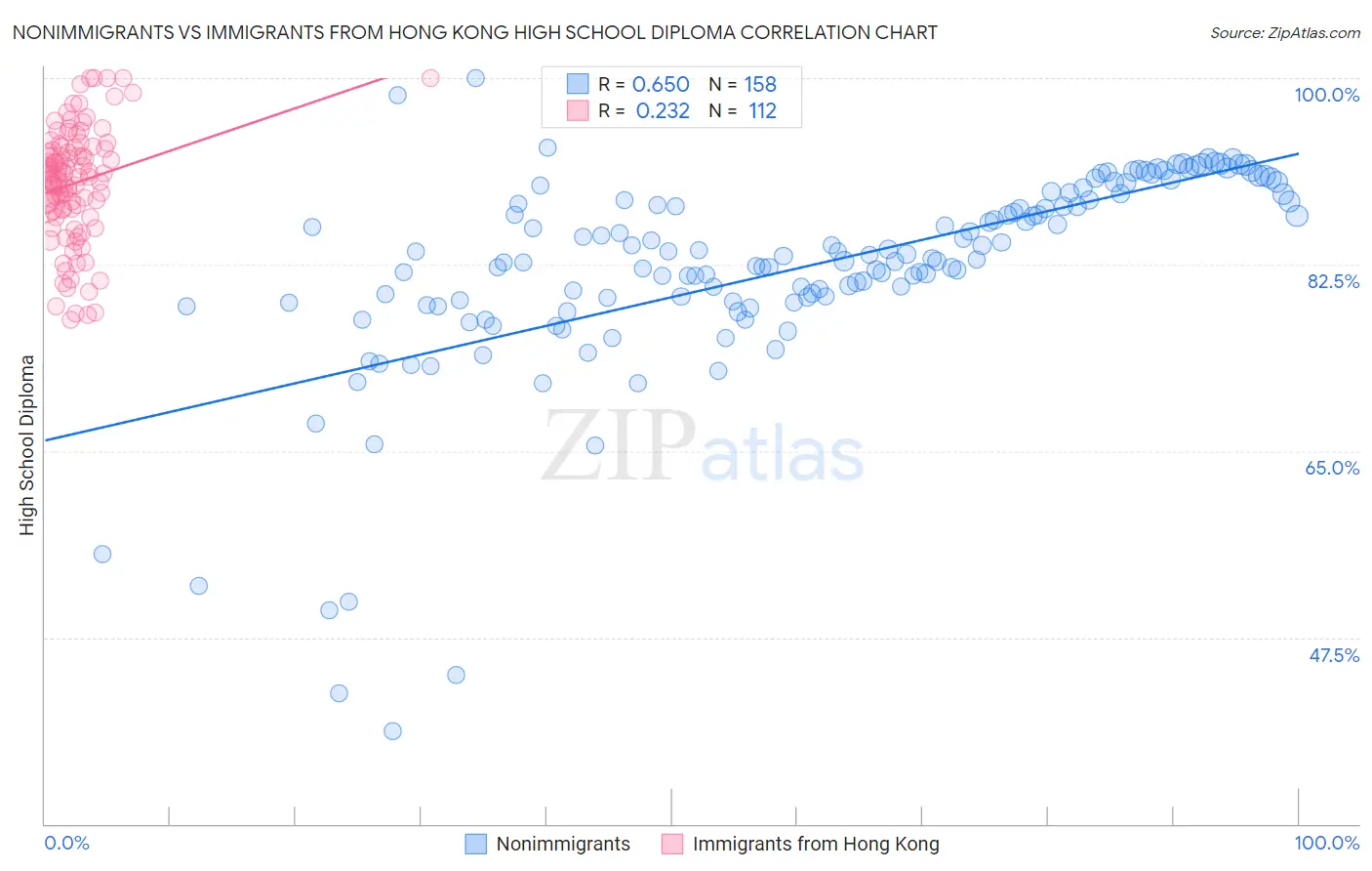 Nonimmigrants vs Immigrants from Hong Kong High School Diploma