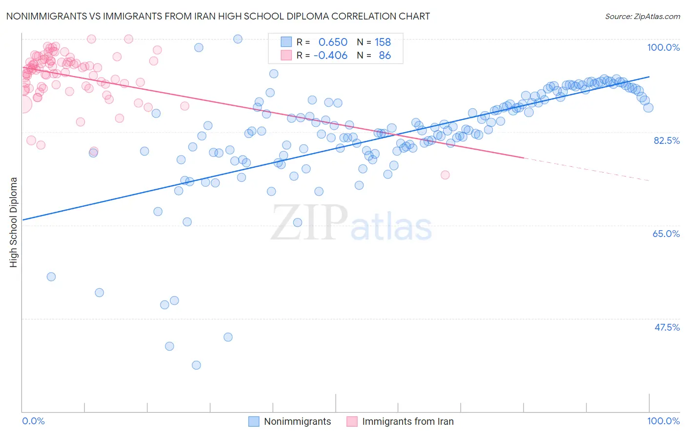Nonimmigrants vs Immigrants from Iran High School Diploma