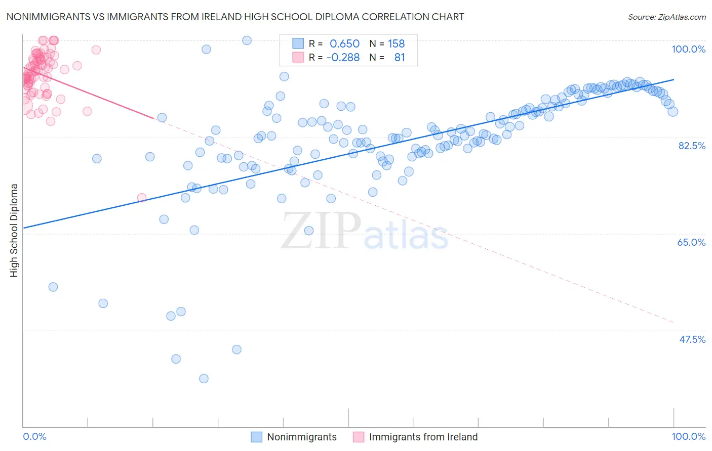Nonimmigrants vs Immigrants from Ireland High School Diploma