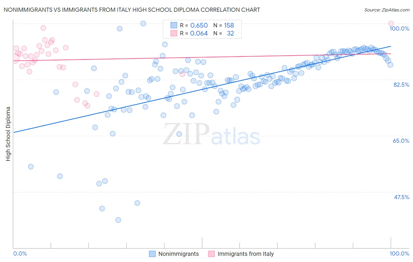 Nonimmigrants vs Immigrants from Italy High School Diploma